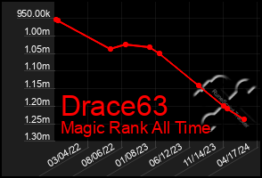 Total Graph of Drace63