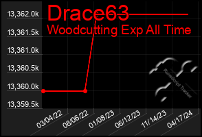 Total Graph of Drace63