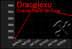 Total Graph of Dracelexu