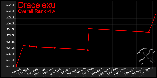 1 Week Graph of Dracelexu