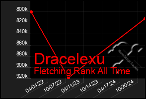 Total Graph of Dracelexu