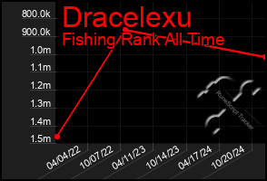 Total Graph of Dracelexu