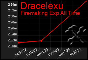 Total Graph of Dracelexu