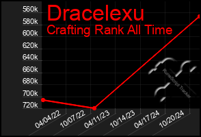 Total Graph of Dracelexu