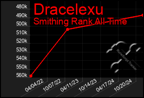 Total Graph of Dracelexu