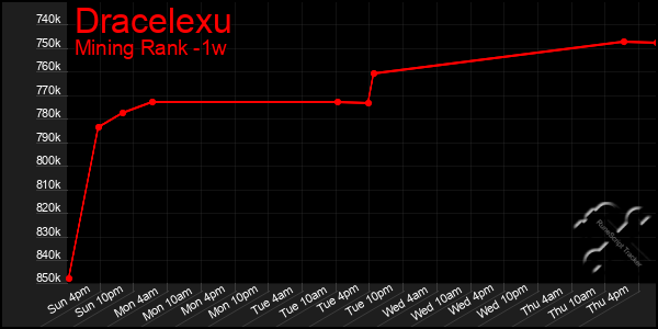 Last 7 Days Graph of Dracelexu