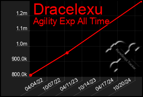 Total Graph of Dracelexu