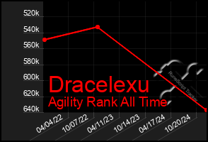 Total Graph of Dracelexu