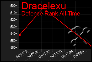 Total Graph of Dracelexu