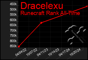 Total Graph of Dracelexu