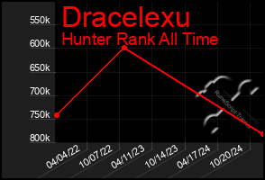 Total Graph of Dracelexu