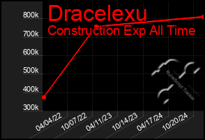 Total Graph of Dracelexu