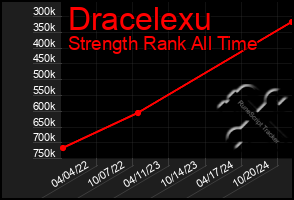 Total Graph of Dracelexu