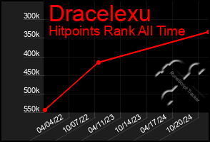 Total Graph of Dracelexu