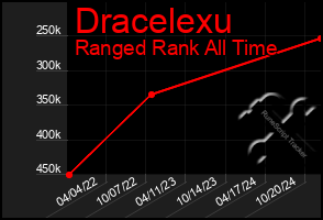 Total Graph of Dracelexu