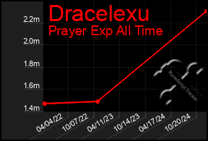 Total Graph of Dracelexu