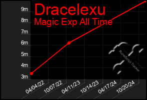 Total Graph of Dracelexu