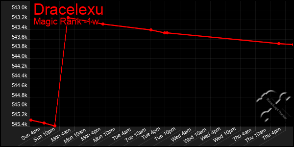 Last 7 Days Graph of Dracelexu