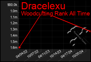 Total Graph of Dracelexu