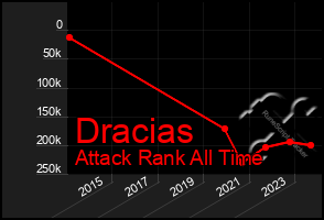 Total Graph of Dracias