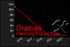 Total Graph of Dracias