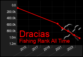 Total Graph of Dracias