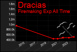 Total Graph of Dracias