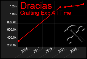 Total Graph of Dracias