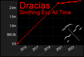 Total Graph of Dracias