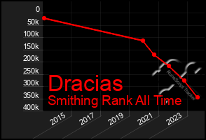 Total Graph of Dracias