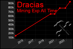 Total Graph of Dracias