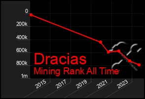 Total Graph of Dracias