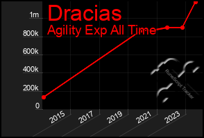 Total Graph of Dracias