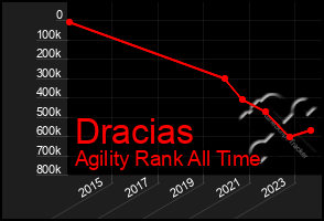 Total Graph of Dracias