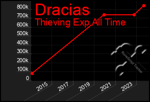 Total Graph of Dracias