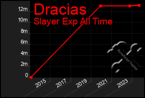 Total Graph of Dracias