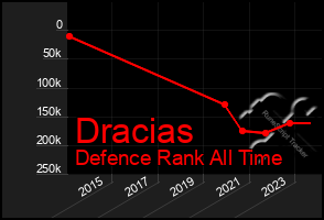 Total Graph of Dracias