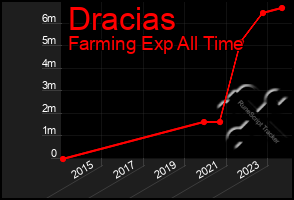 Total Graph of Dracias