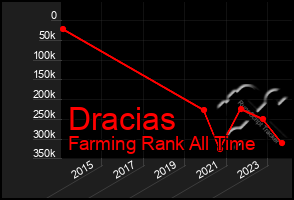 Total Graph of Dracias