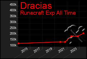 Total Graph of Dracias