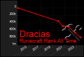 Total Graph of Dracias