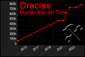 Total Graph of Dracias