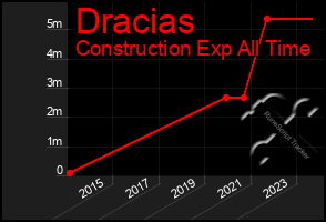 Total Graph of Dracias