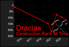 Total Graph of Dracias