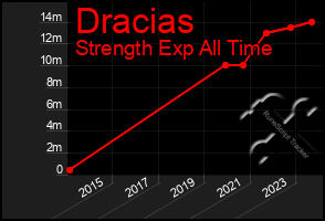 Total Graph of Dracias