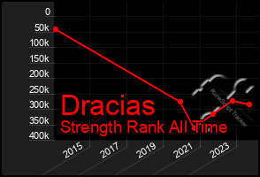 Total Graph of Dracias