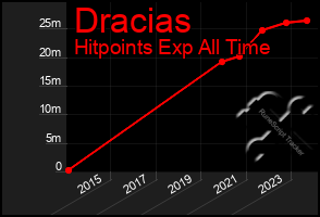 Total Graph of Dracias