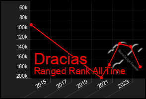 Total Graph of Dracias