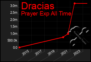 Total Graph of Dracias