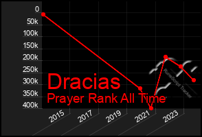 Total Graph of Dracias